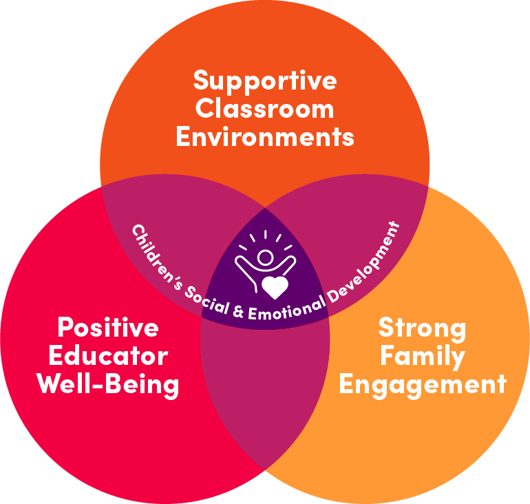 Connections for Kids Educational Approach Diagram