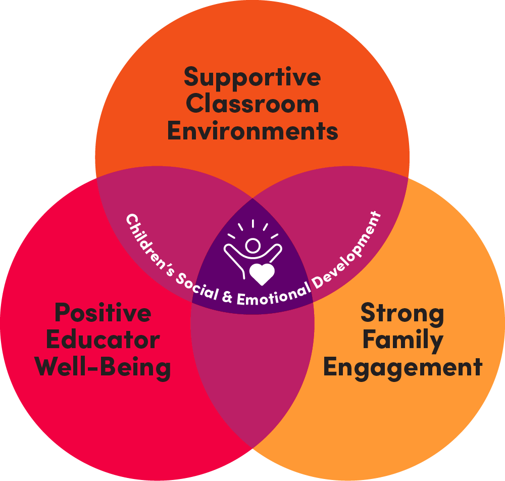 Connections for Kids Educational Approach Diagram